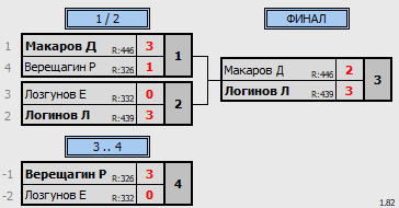 результаты турнира 