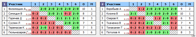 результаты турнира НТН пятница 150+