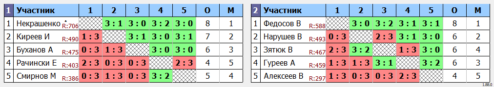 результаты турнира Четверг на Перекопе