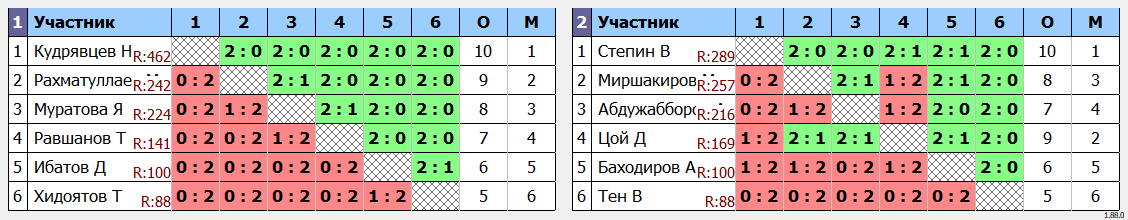 результаты турнира Детский еженедельный турнир