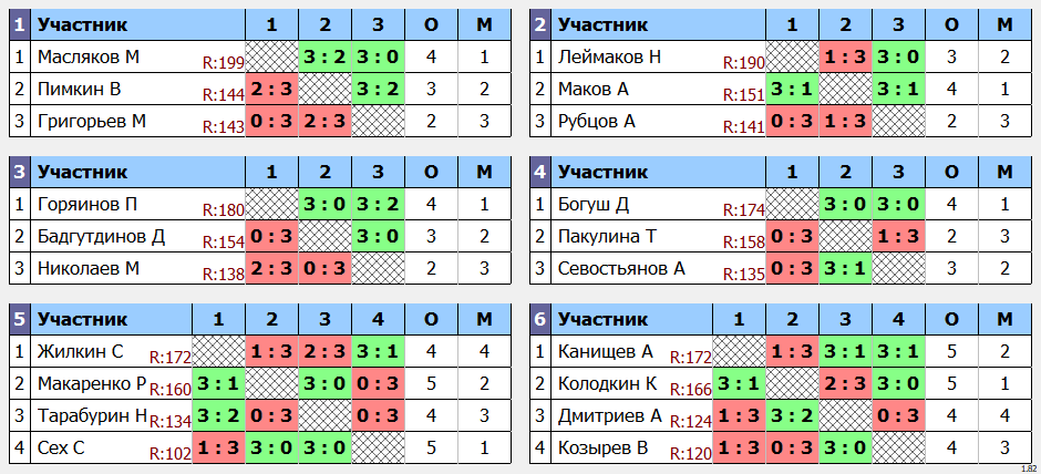 результаты турнира Макс-200 