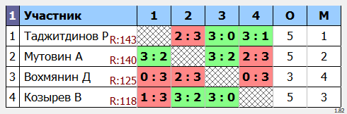результаты турнира Макс-150 