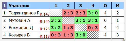 результаты турнира Макс-150 