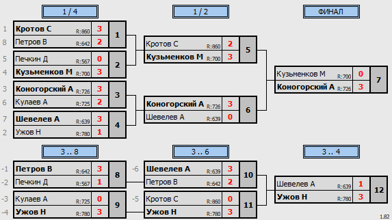 результаты турнира Viva League 500+