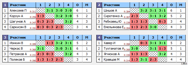 результаты турнира Люблино–325