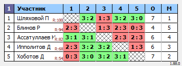 результаты турнира Люблино–110