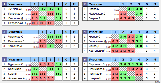 результаты турнира Люблино-290