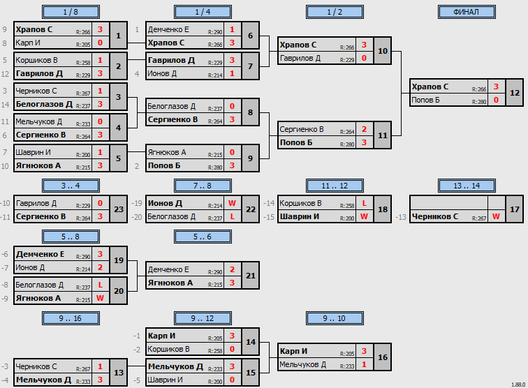результаты турнира Люблино-290