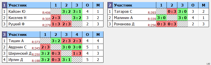 результаты турнира POINT - макс 430