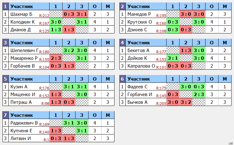 результаты турнира POINT - макс 180