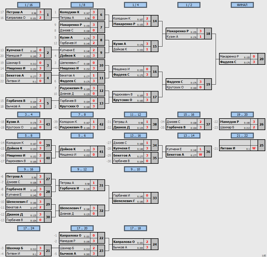результаты турнира POINT - макс 180
