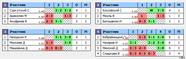 результаты турнира Макс-450 в ТТL-Савеловская 