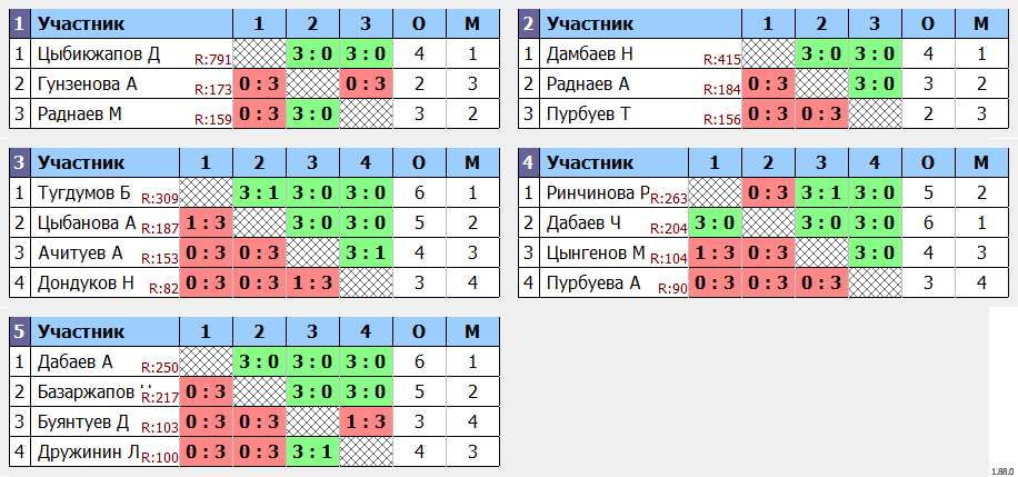 результаты турнира Субботний турнир