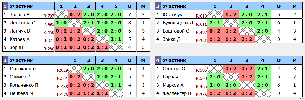 результаты турнира Ангарская ракетка Лига 600