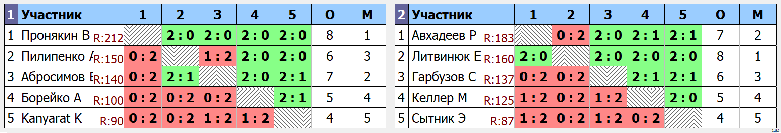 результаты турнира Futures - Любители начального уровня (MAX 250)