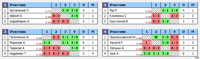 результаты турнира Master's Cup