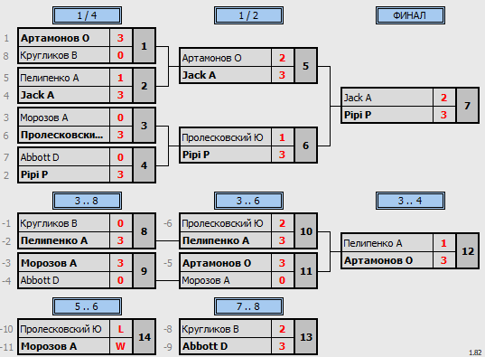 результаты турнира Master's Cup