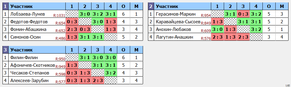 результаты турнира Форовый парный турнир