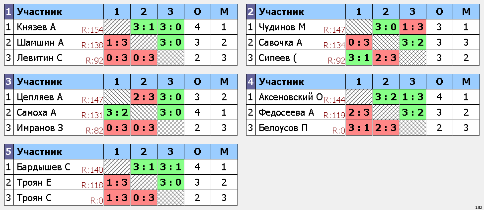 результаты турнира Макс-150 VoikaTT