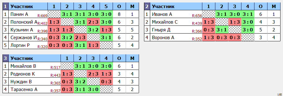 результаты турнира турнир Лидеров Клуба