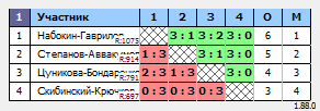 результаты турнира Открытый парный в Шахтере