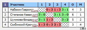 результаты турнира Открытый парный в Шахтере