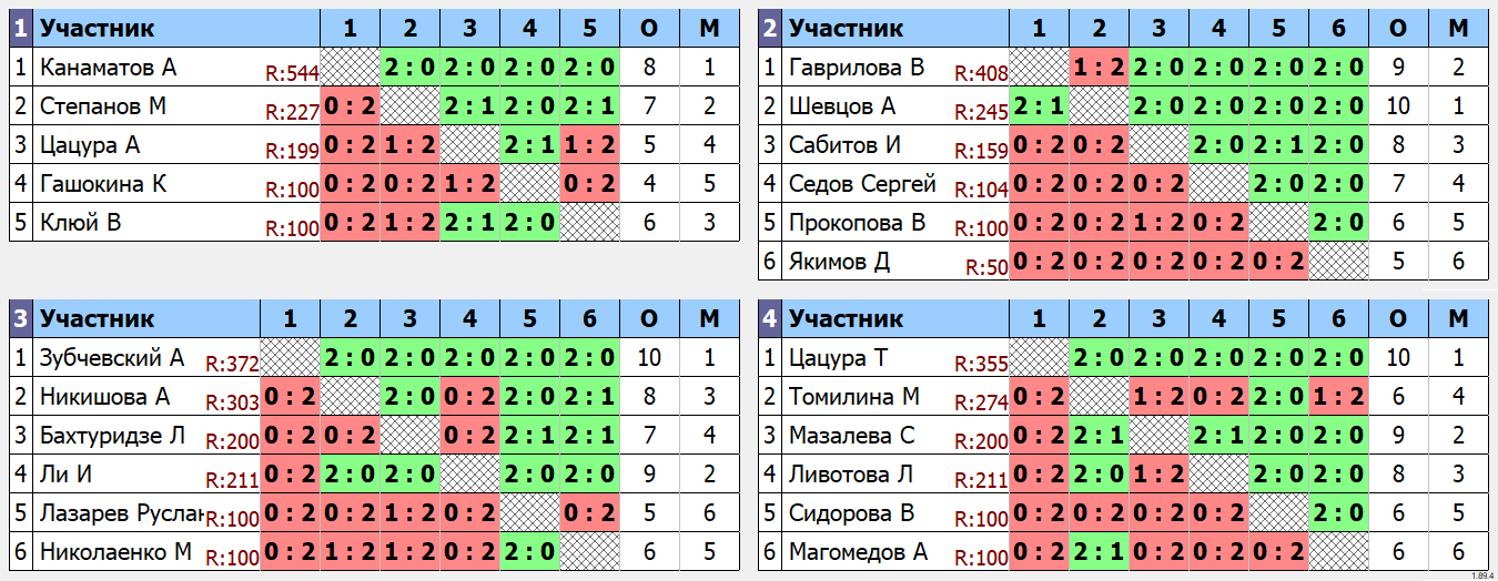 результаты турнира Дети 2009 г.р.