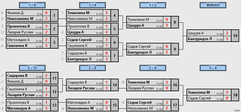 результаты турнира Дети 2009 г.р.