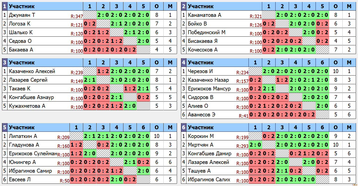 результаты турнира Дети 2014 г.р.