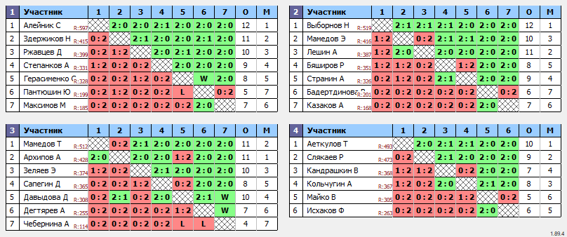 результаты турнира 