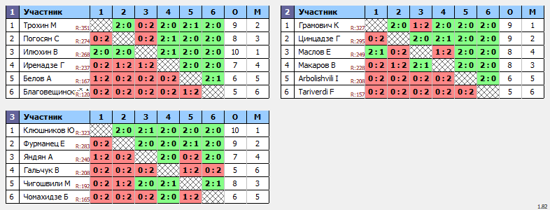 результаты турнира 