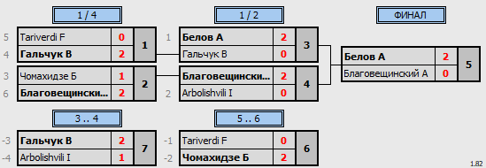 результаты турнира 