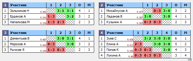 результаты турнира Субботний