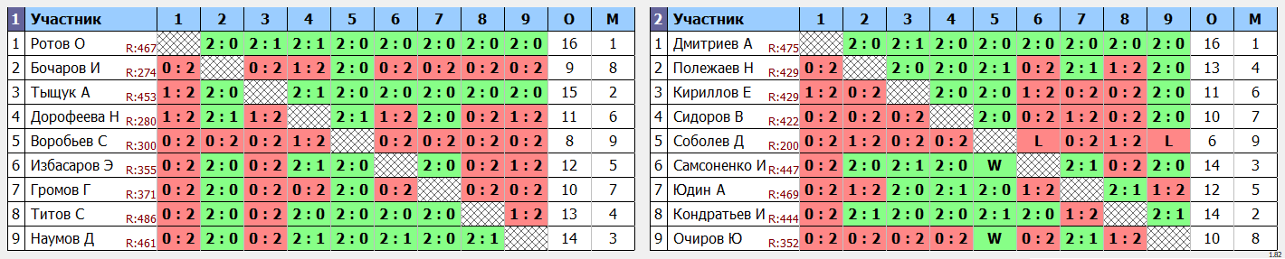 результаты турнира Первая лига