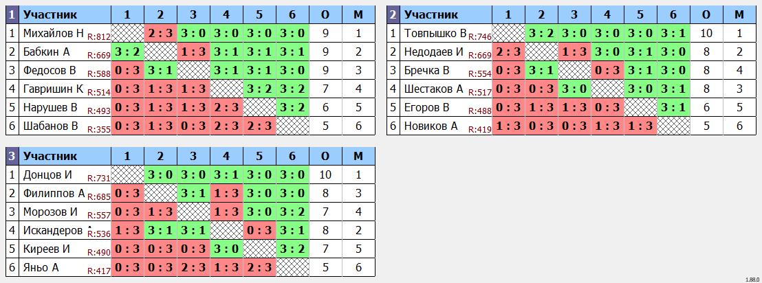 результаты турнира турнир Воловоды Ю.И.