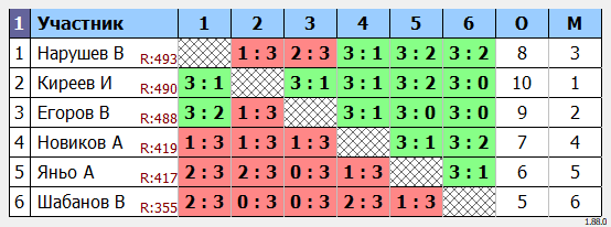 результаты турнира турнир Воловоды Ю.И.