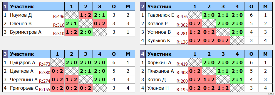 результаты турнира мах 500