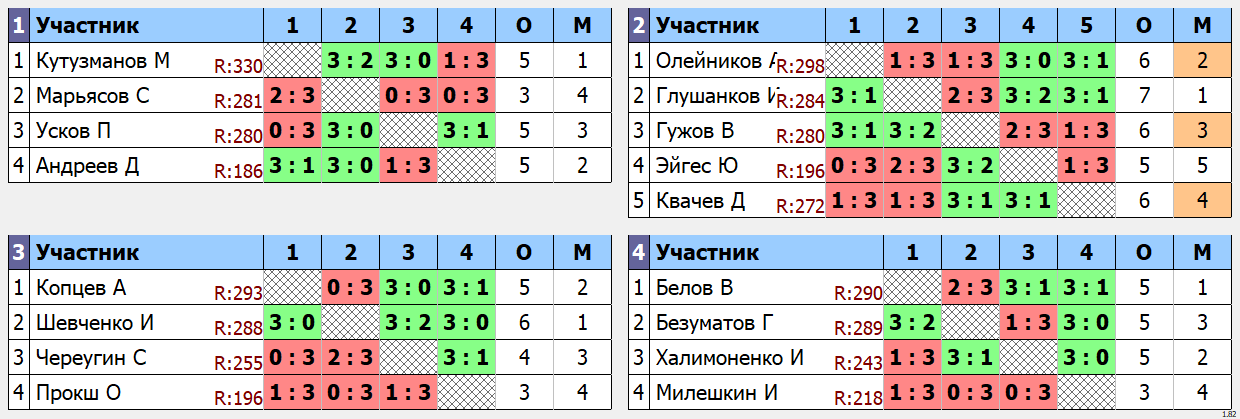 результаты турнира Дневной Кубок графа Метелина