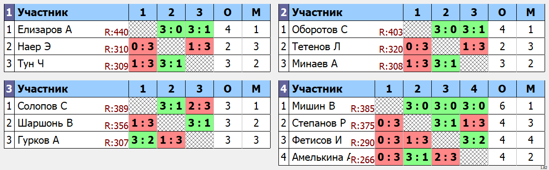 результаты турнира Макс - 464. Кубок Ложкина