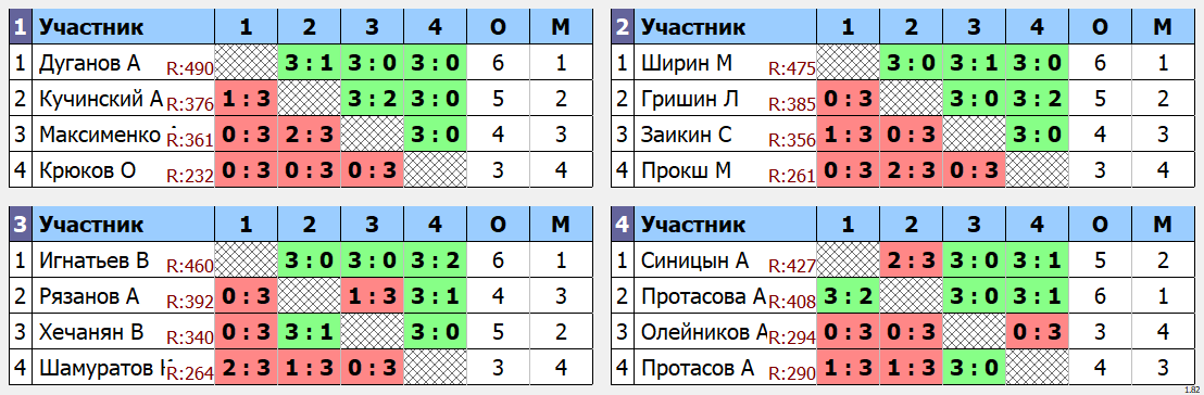 результаты турнира Макс - 500