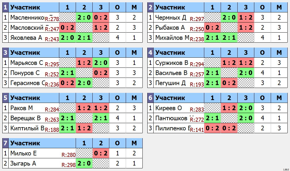 результаты турнира 