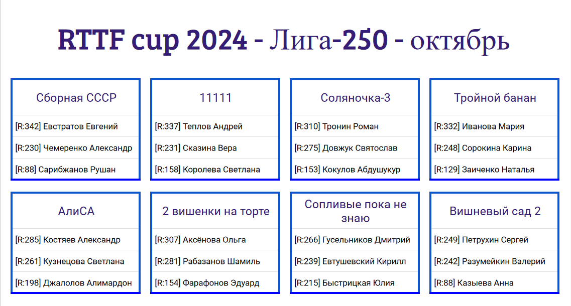 результаты турнира Тур 8 | Лига 250 | Рейт. команды: 750 | Рейт. игроков: 1-350