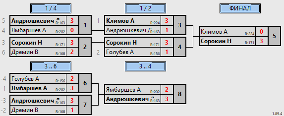 результаты турнира 