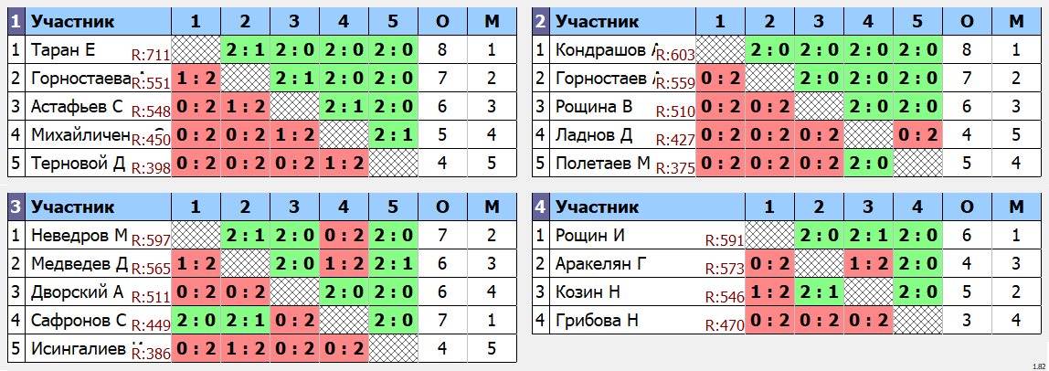 результаты турнира Открытый турнир ВГСПУ