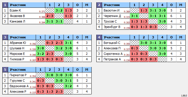 результаты турнира Люблино–375