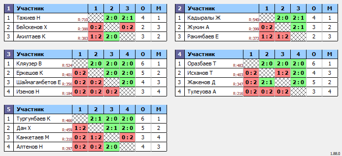 результаты турнира Среда Open 20.00