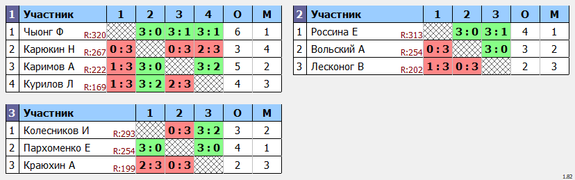 результаты турнира POINT - макс 380