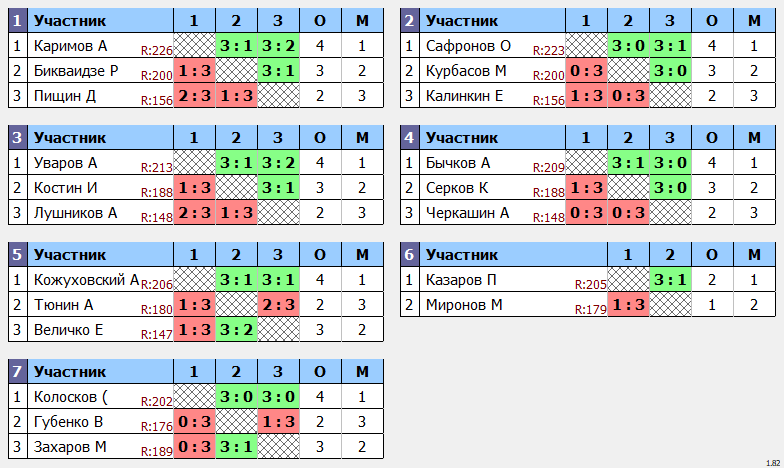 результаты турнира POINT - макс 230