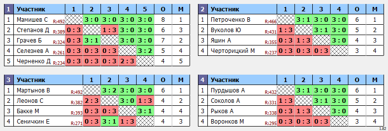 результаты турнира МАКС 400