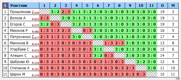 результаты турнира Открытый рейтинговый турнир